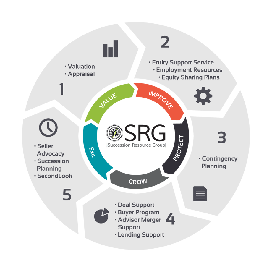 SRG Wheel of Services