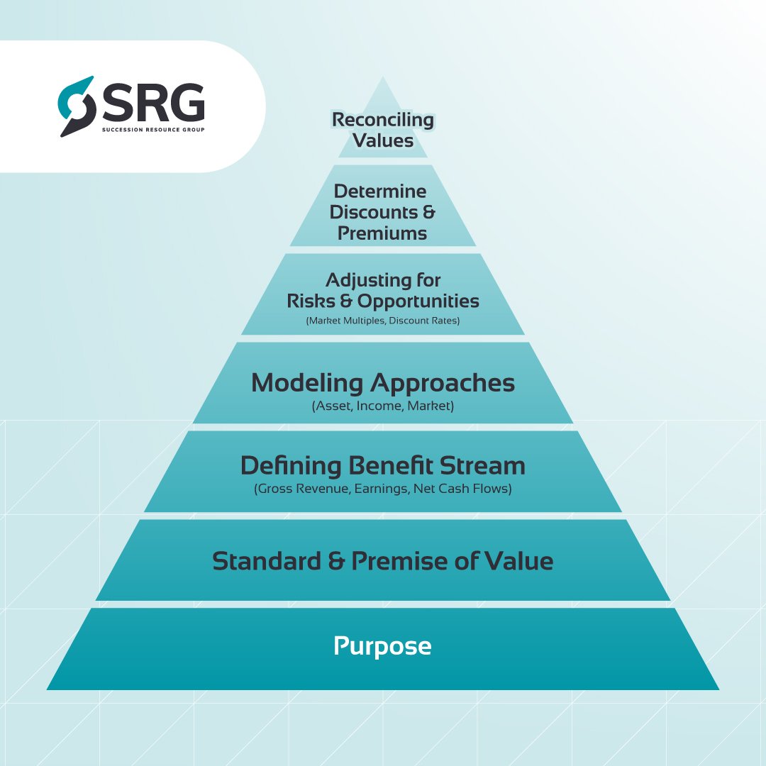 events require business valuation pyramid graphic