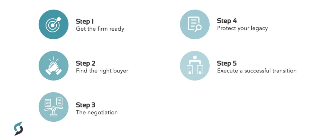 The Sale Roadmap: Five Steps from Preparation to Close (Source: SRG Webinar, August 2026)